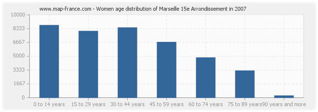 Women age distribution of Marseille 15e Arrondissement in 2007